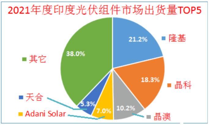 印度終止對(duì)中國(guó)、泰國(guó)、越南進(jìn)口電池組件的反傾銷(xiāo)調(diào)查!