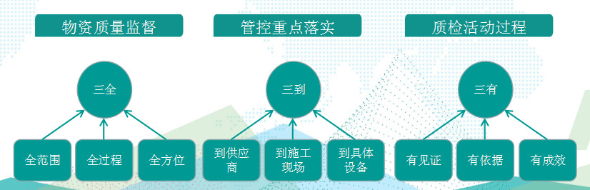 國網(wǎng)成武縣供電公司基于“三全三到三有”工作法，保障物資質量精準管控