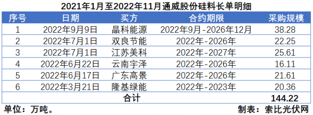 硅料價格“雪崩”？事實告訴你可能性不大！