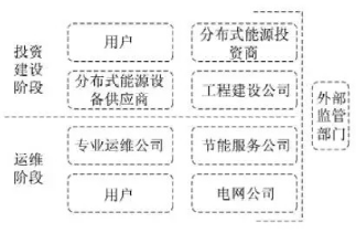 最新！2022年分布式能源投資企業(yè)TOP10出爐！