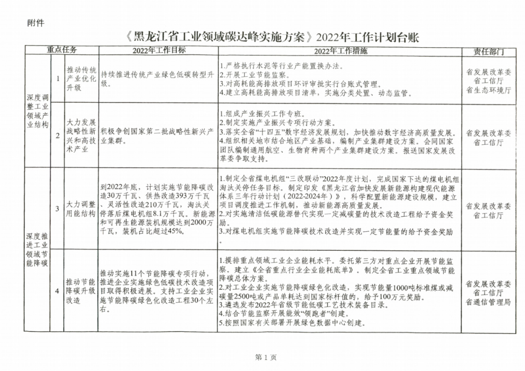 提到光伏組件！黑龍江省發(fā)布工業(yè)領(lǐng)域碳達(dá)峰實(shí)施方案