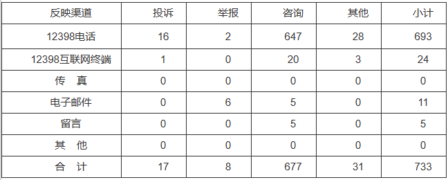 新能源和可再生能源行業(yè)類65件，占8.87%！2022年11月12398能源監(jiān)管熱線投訴舉報(bào)處理情況通報(bào)