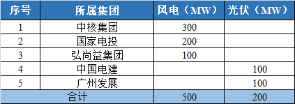 800MW！甘肅隴南風光競配結果公示
