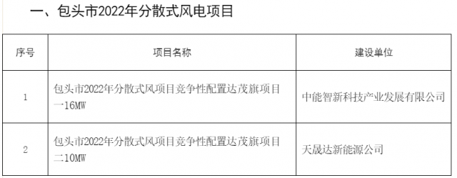77MW！內蒙古包頭分散式風光項目競配結果公示