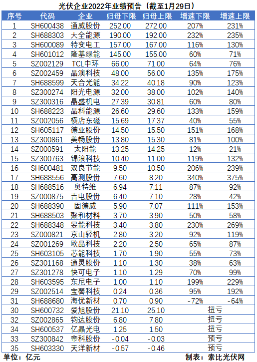 光伏企業(yè)的業(yè)績預(yù)告，透漏了這些信號