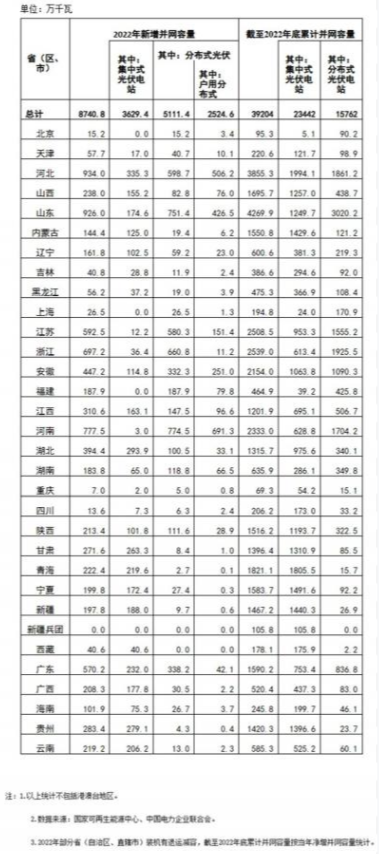 國家能源局: 2022年全國光伏裝機87.41GW,集中式36.29GW、分布式51.11GW
