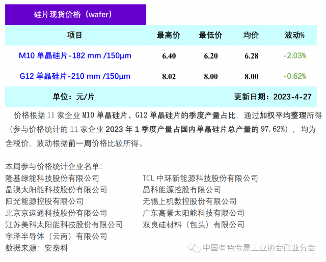 單晶硅片降價清庫存 硅片價格階段性下行，2023年4月27日