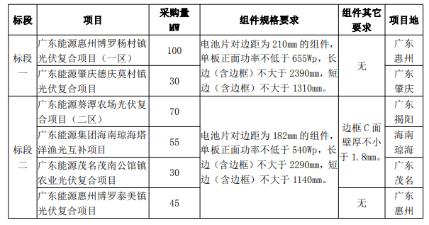最低1.606元/W！廣東電力2023年第一批光伏組件采購中標(biāo)候選人公示