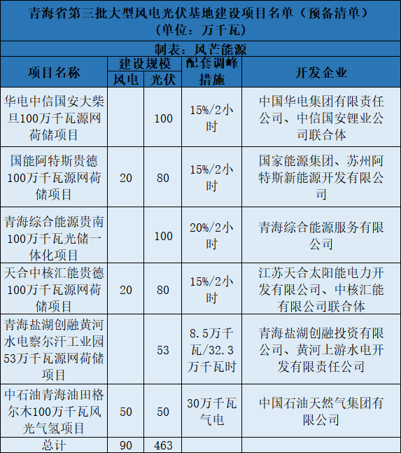 青海第三批5.5GW風(fēng)光大基地預(yù)備項(xiàng)目名單：華電、中石油等上榜
