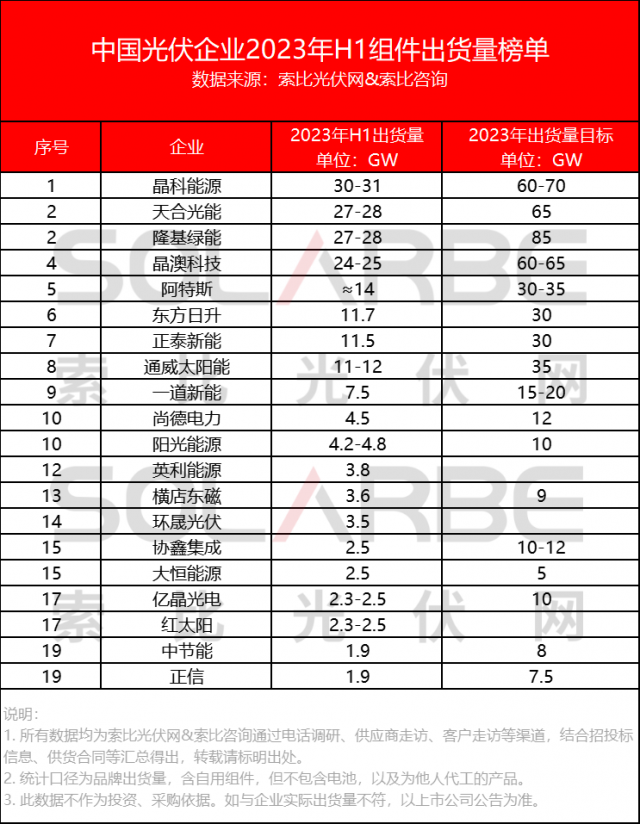 中國光伏組件企業(yè)2023上半年出貨量榜單Top20公布！