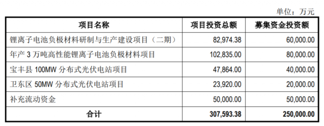定增25億，國資背景上市企業(yè)擬投建分布式光伏電站
