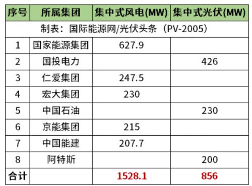 天津2.38GW風(fēng)光項目清單公布!國家能源集團(tuán)、國投、中石油、中國能建等領(lǐng)銜