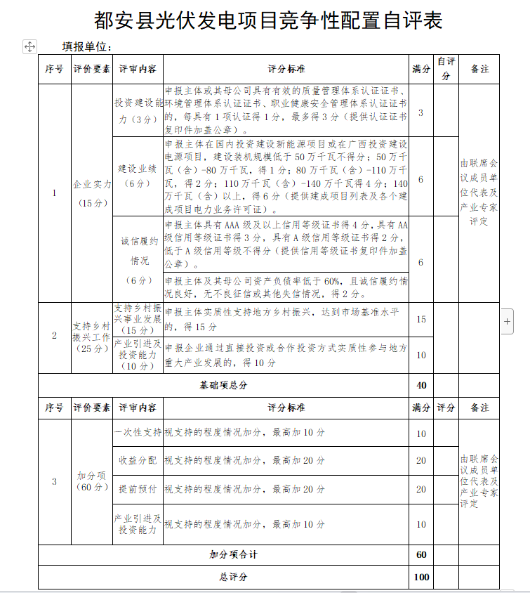 廣西都安：啟動1.6GW風、光競配，鄉(xiāng)村振興、產(chǎn)業(yè)投資、收益分配等占比85%