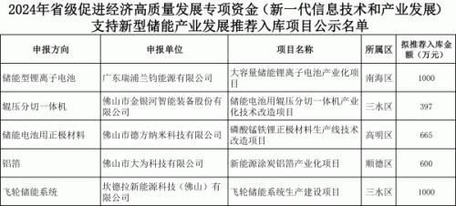 3662萬元 佛山市5個儲能相關(guān)項(xiàng)目擬入庫