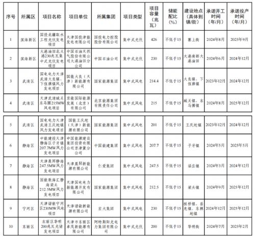 天津市2023年度風(fēng)電、光伏發(fā)電項(xiàng)目公示