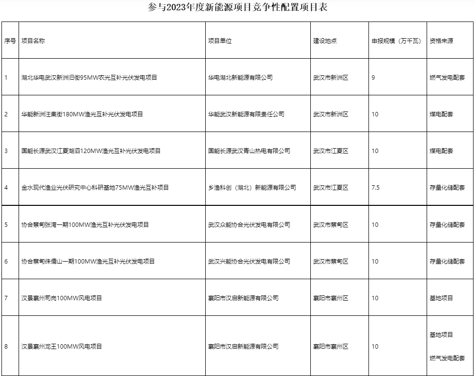 國家電投、國家能源集團(tuán)等領(lǐng)銜！湖北6.9GW新能源清單公布