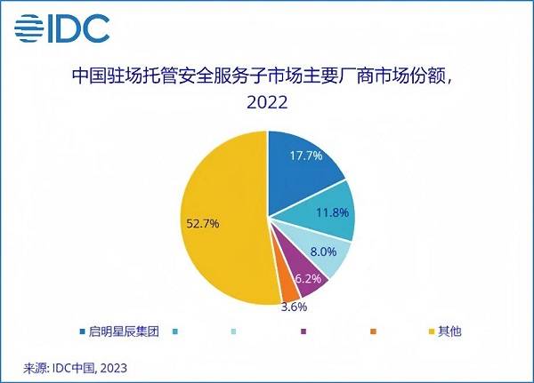 13.1%市場份額，啟明星辰集團(tuán)穩(wěn)居托管安全服務(wù)市場第一