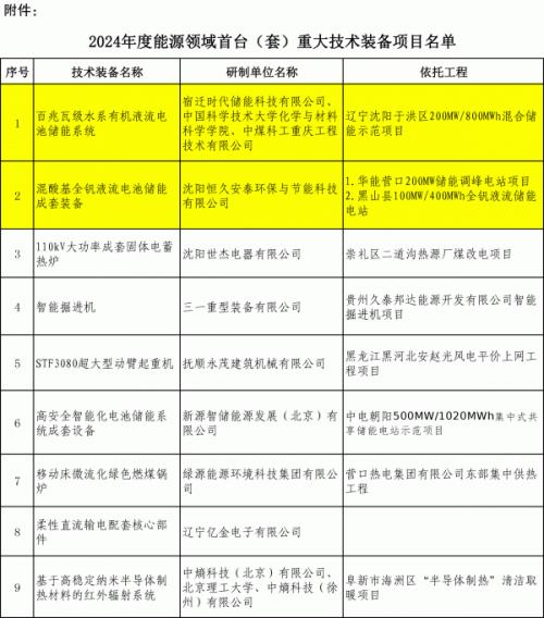 遼寧申報(bào)兩個(gè)百兆瓦級液流電池儲(chǔ)能國家能源領(lǐng)域首臺(套)項(xiàng)目