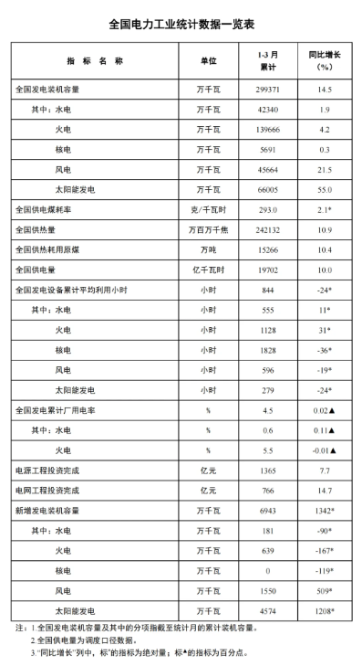 國(guó)家能源局：一季度風(fēng)電新增裝機(jī)15.5GW，同比增長(zhǎng)5.09GW