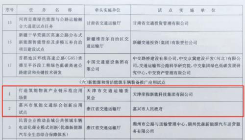 嘉興、天津氫能交通項(xiàng)目雙雙入選國(guó)家級(jí)試點(diǎn)名單